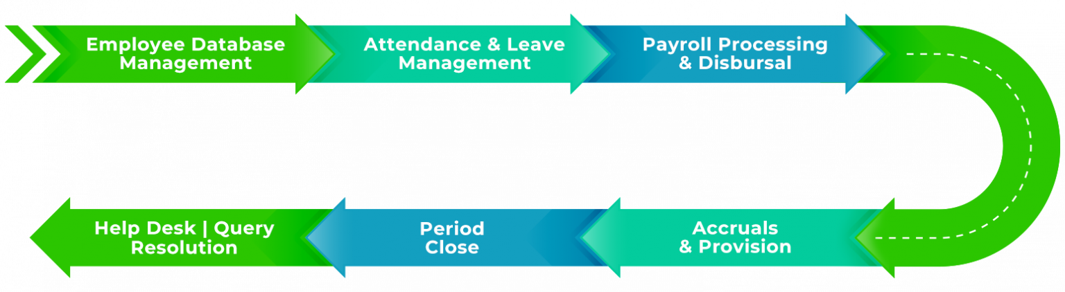 Payroll process in Dubai